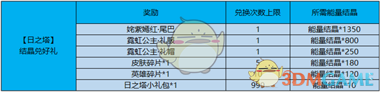 《王者荣耀》4月2日不停机更新公告