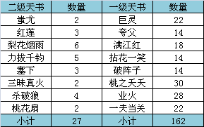 《完美世界手游》五级天书波浩渺合成分享