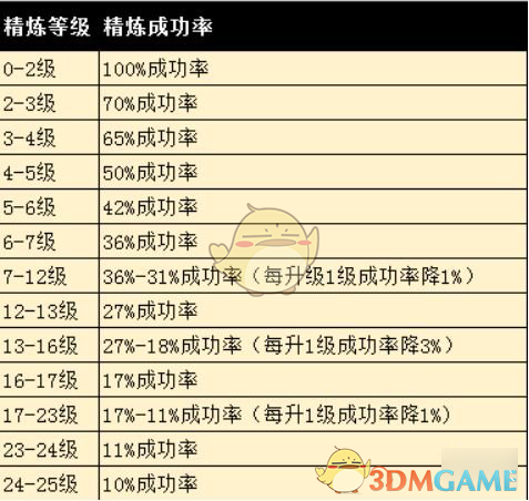 《完美世界手游》精炼材料及成功率介绍