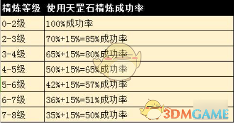 《完美世界手游》精炼材料及成功率介绍