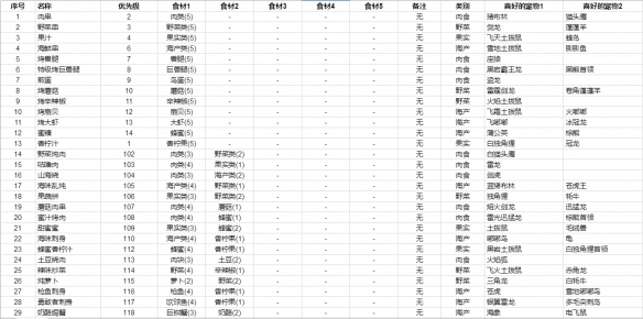 《不休的乌拉拉》食材料理大全