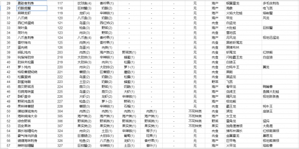 《不休的乌拉拉》食材料理大全