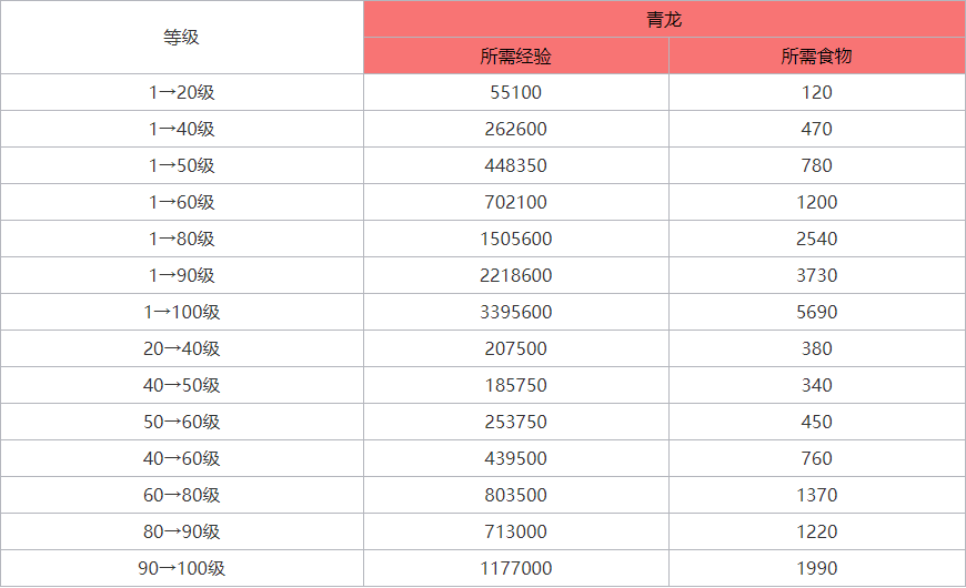 乱世王者青龙食物消耗表