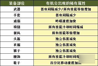 《完美世界手游》稀有属性获得方法介绍