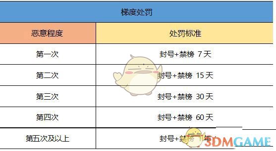 《一起来捉妖》改定位处罚标准解析