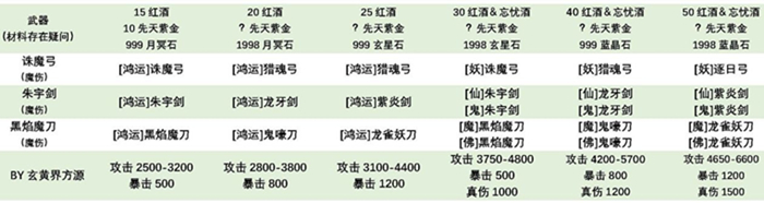 《想不想修真》2.4.2版本新武器数据一览