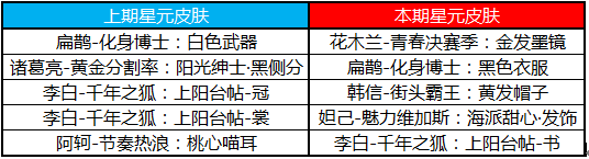 《王者荣耀》更新公告五五开黑节王者快跑活动上线