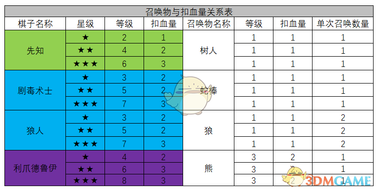 《自走棋手游》召唤物野怪星级与扣血规则详解