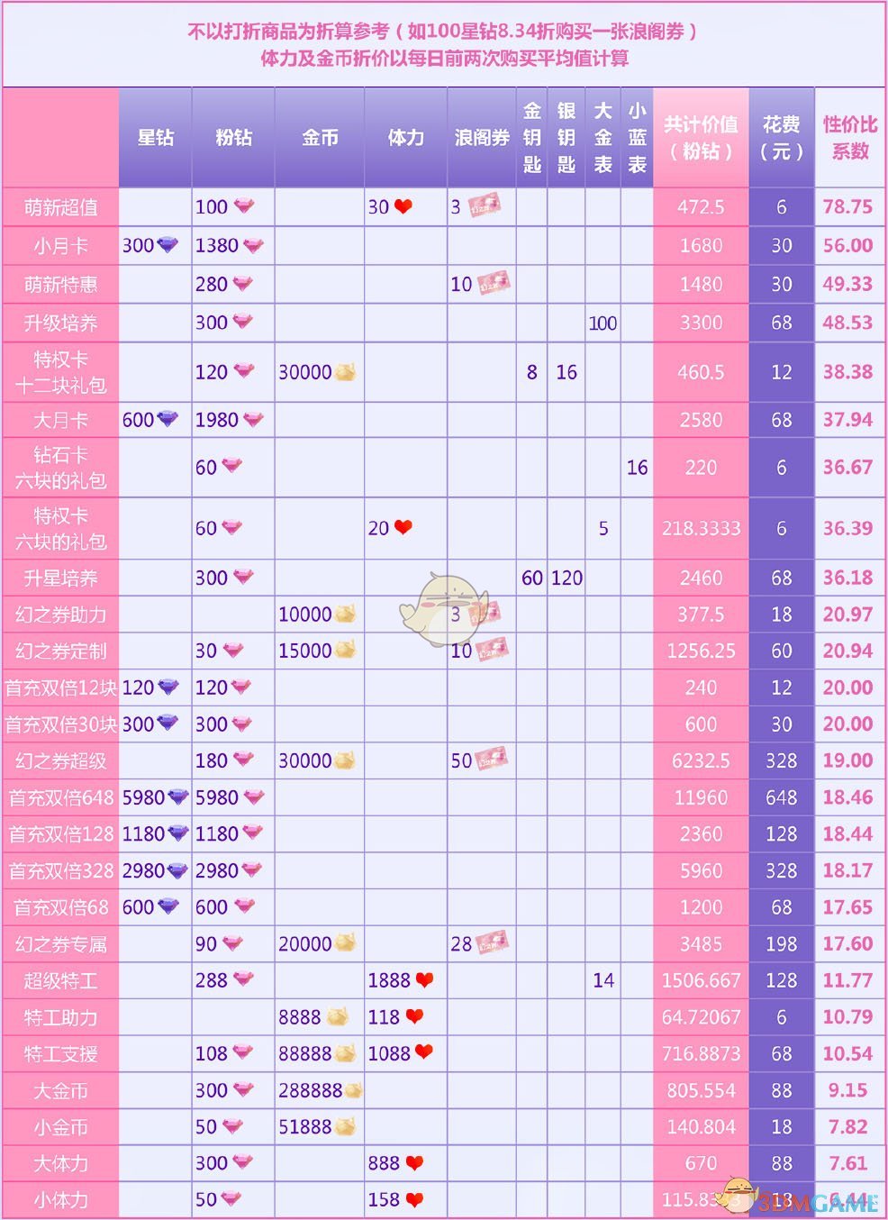 《闪耀暖暖》充值性价比攻略