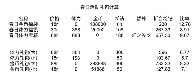 《闪耀暖暖》春日活动攻略