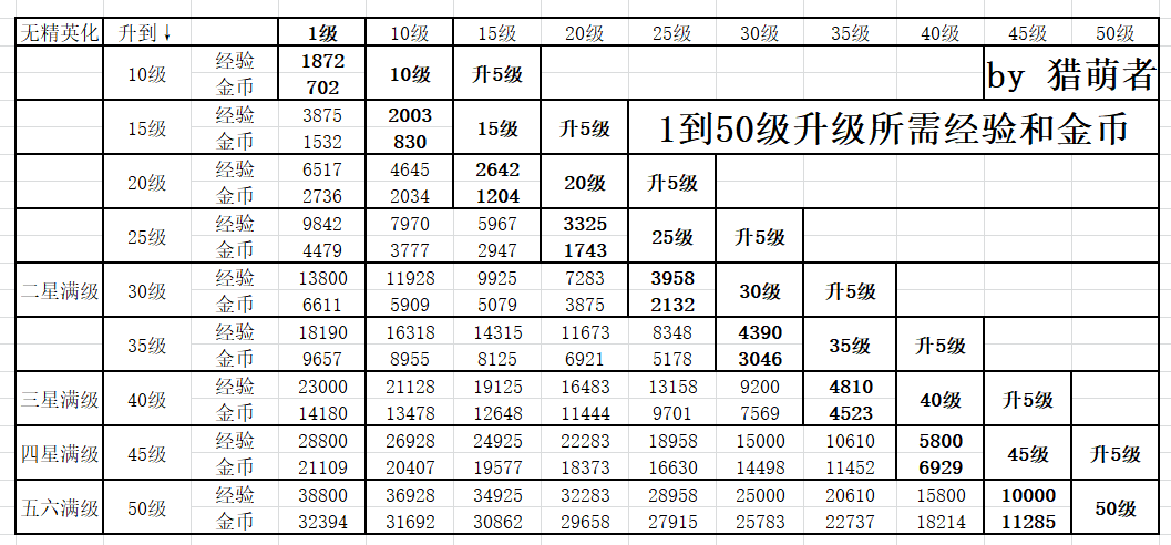 《明日方舟》干员一级到满级所需经验一览