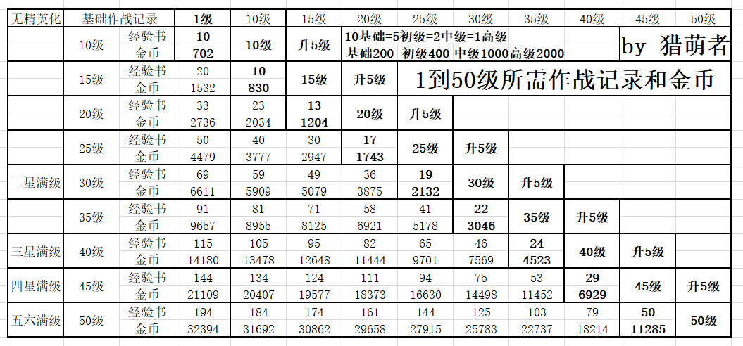 《明日方舟》干员一级到满级所需经验一览