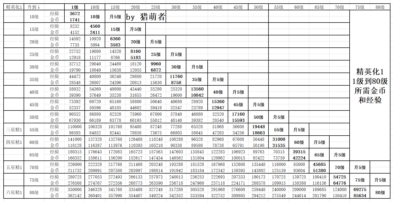 《明日方舟》干员一级到满级所需经验一览