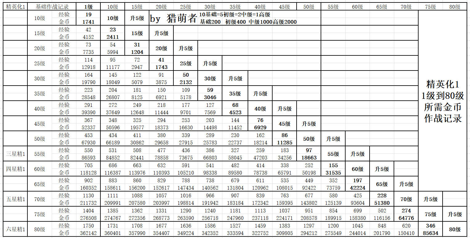 《明日方舟》干员一级到满级所需经验一览