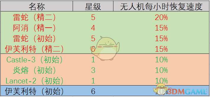 明日方舟后勤技能