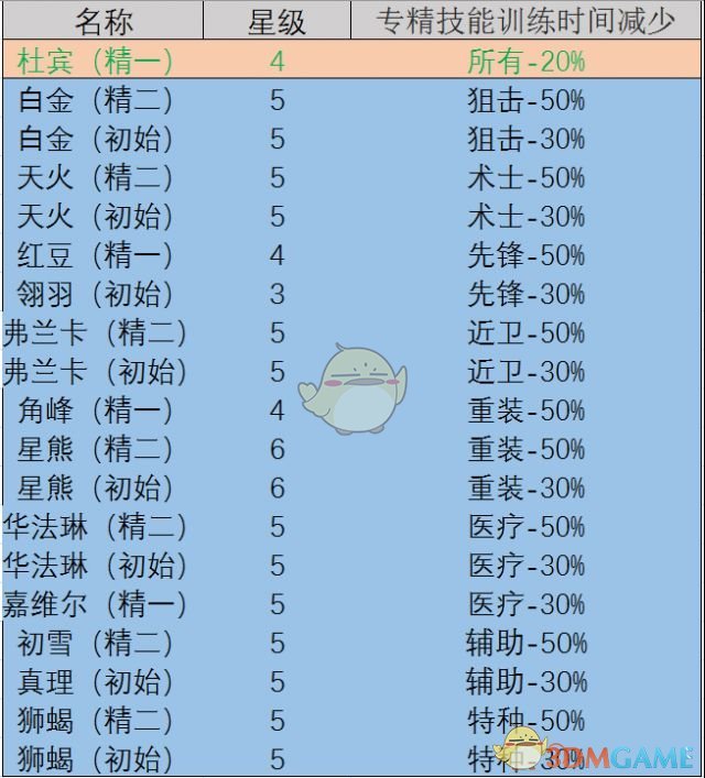 明日方舟后勤技能