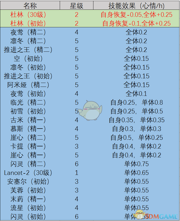 明日方舟后勤技能