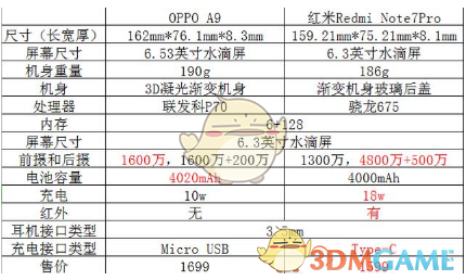 OPPO A9和红米note7 pro配置分析介绍