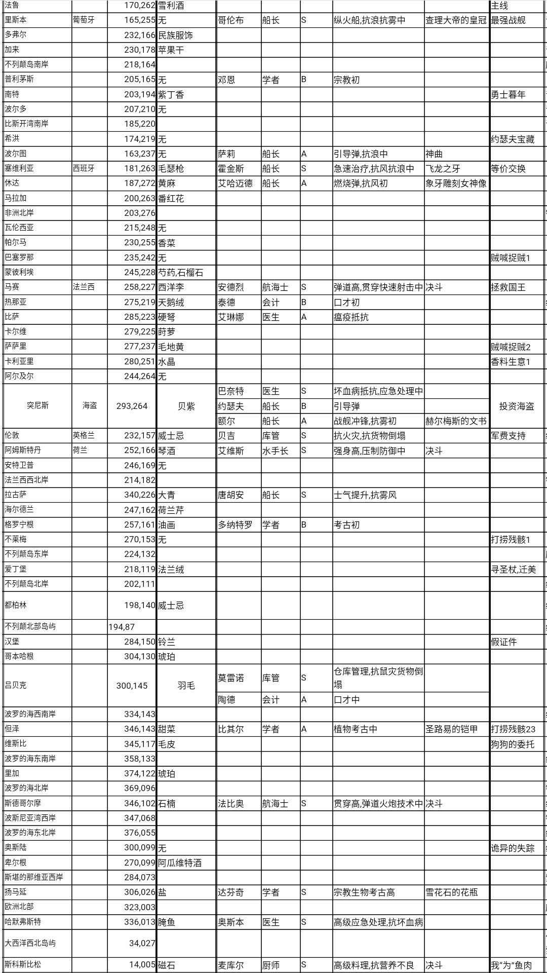 《航海日记》全港口信息数据汇总