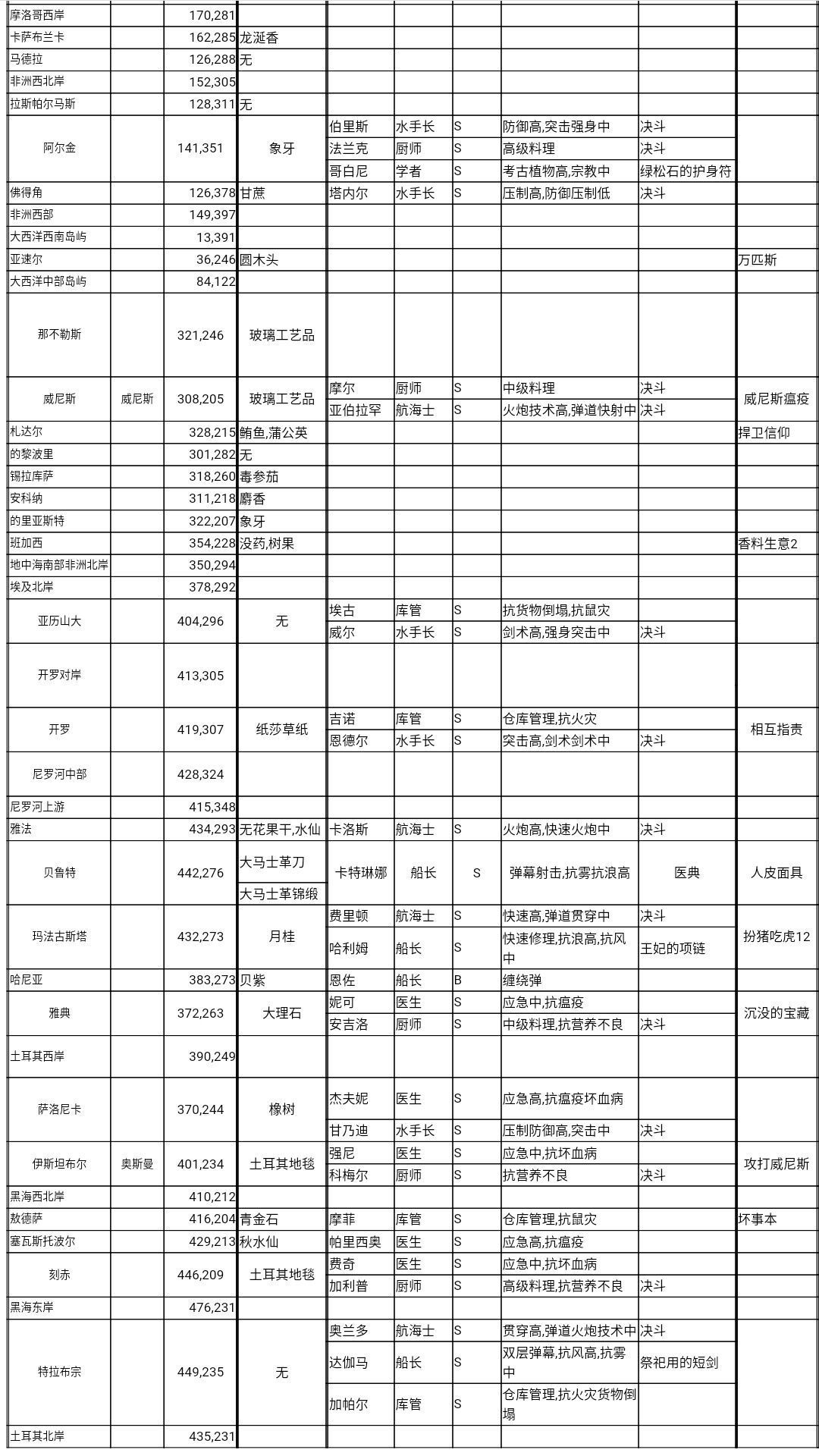 《航海日记》全港口信息数据汇总