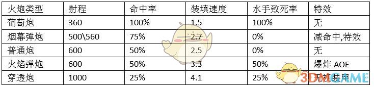 《航海日记》火炮优劣对比分析