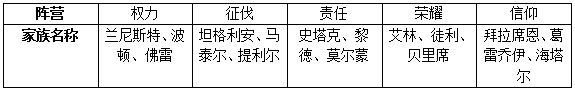 《权力的游戏：凛冬将至》外交大厅阵营分布一览