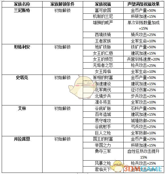 《权力的游戏：凛冬将至》家族声望祝福效果一览