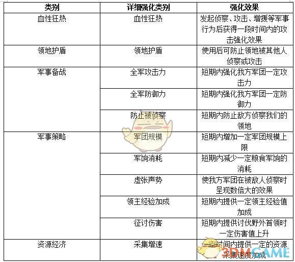 《权力的游戏：凛冬将至》七神圣堂加成效果一览