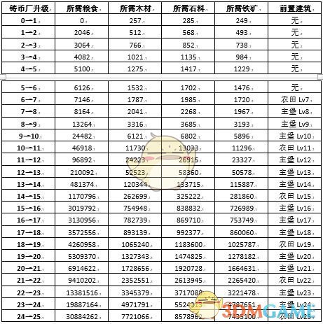 《权力的游戏：凛冬将至》铸币厂升级条件与效果一览