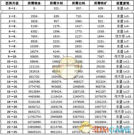 《权力的游戏：凛冬将至》医院升级条件与效果一览