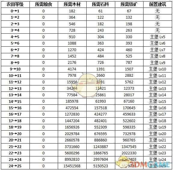 《权力的游戏：凛冬将至》农田升级条件与效果一览