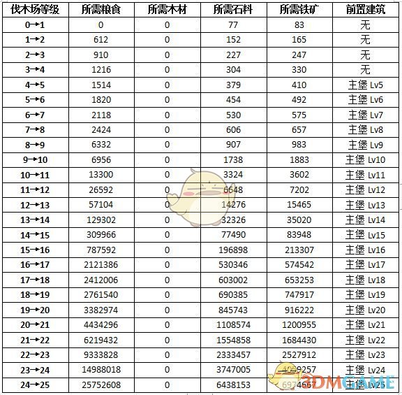 《权力的游戏：凛冬将至》伐木场升级条件与效果一览