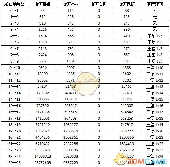 《权力的游戏：凛冬将至》采石场升级条件与效果一览