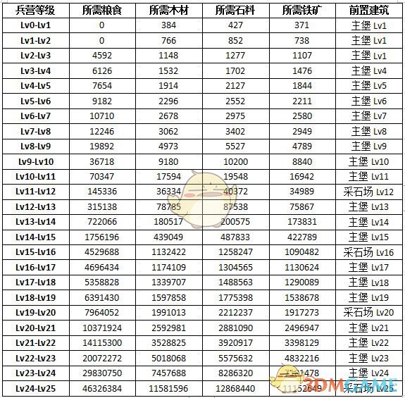 《权力的游戏：凛冬将至》兵营升级条件与效果一览