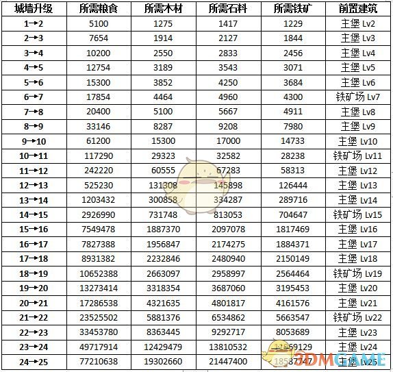 《权力的游戏：凛冬将至》城墙升级条件与效果一览