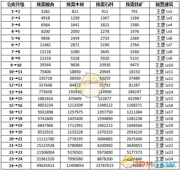 《权力的游戏：凛冬将至》仓库升级条件与效果一览