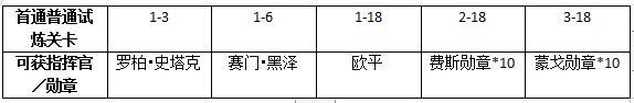 《权力的游戏：凛冬将至》心树奖励有哪些