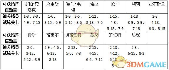 《权力的游戏：凛冬将至》心树奖励有哪些