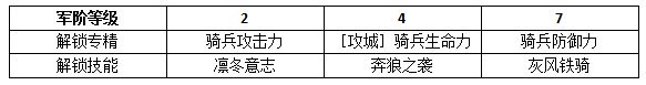 《权力的游戏：凛冬将至》指挥官|罗伯·史塔克强化与提升方法介绍