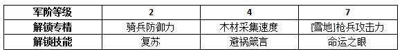 《权力的游戏：凛冬将至》指挥官|赛门•黑泽强化与提升技巧