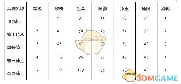 《权力的游戏：凛冬将至》骑兵品阶与属性介绍