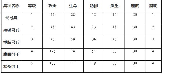 《权力的游戏：凛冬将至》弓兵的品阶与属性介绍