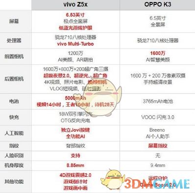 vivo z5x和oppo k3配置对比介绍