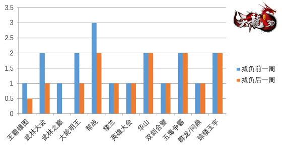 《天龙3D》7月减负计划抢先爆料，活动减，福利加！