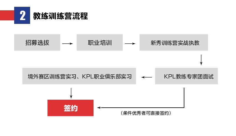 王者荣耀职业教练&官方解说招募