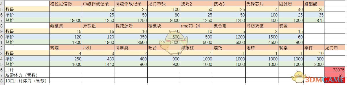 《明日方舟》活动商店材料一览