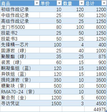 《明日方舟》金币商店兑换顺序