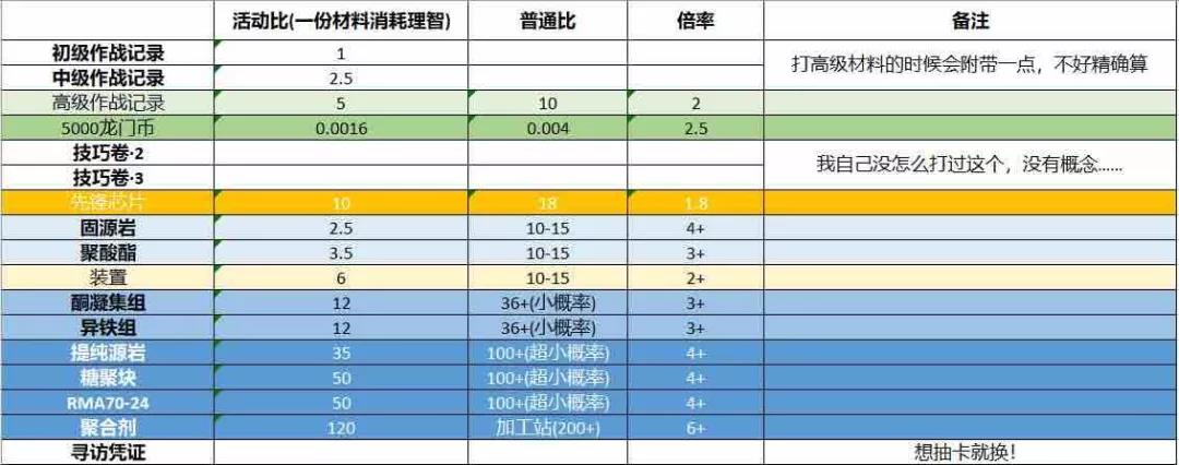 《明日方舟》猎人币使用方法介绍