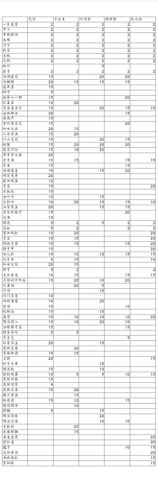 《遇见逆水寒》礼物好感度大全