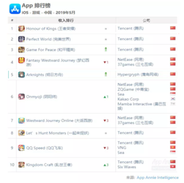 App Annie全球五月收入榜：王者荣耀第一，腾讯游戏打下半壁江山